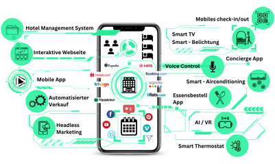 Digitale Transformation in der Hotelerie